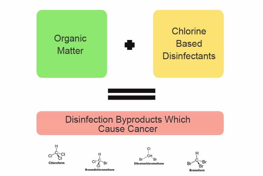 Disinfection byproducts cause cancer.