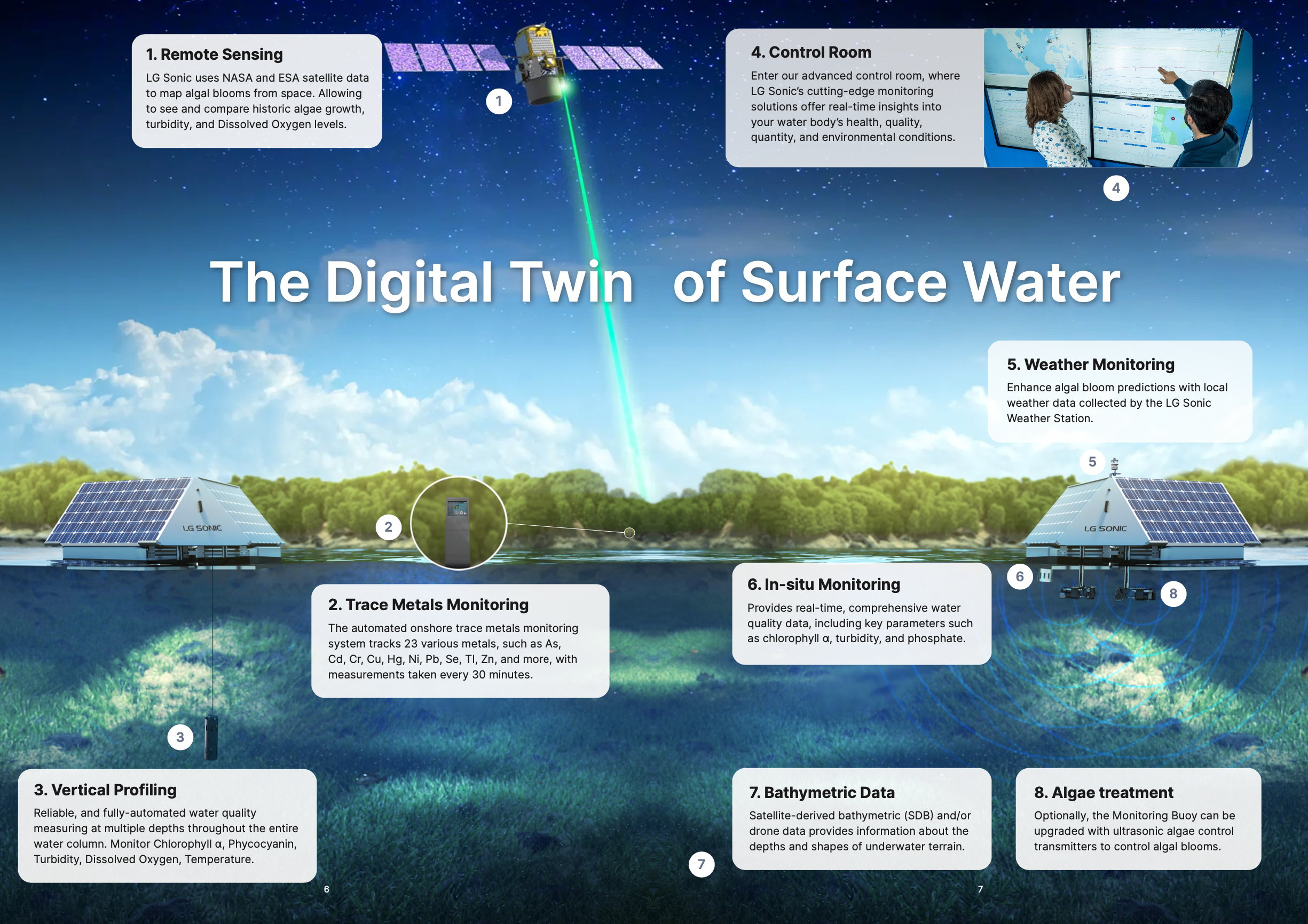 LG Sonic Biological Digital Twin- real-time water quality monitoring