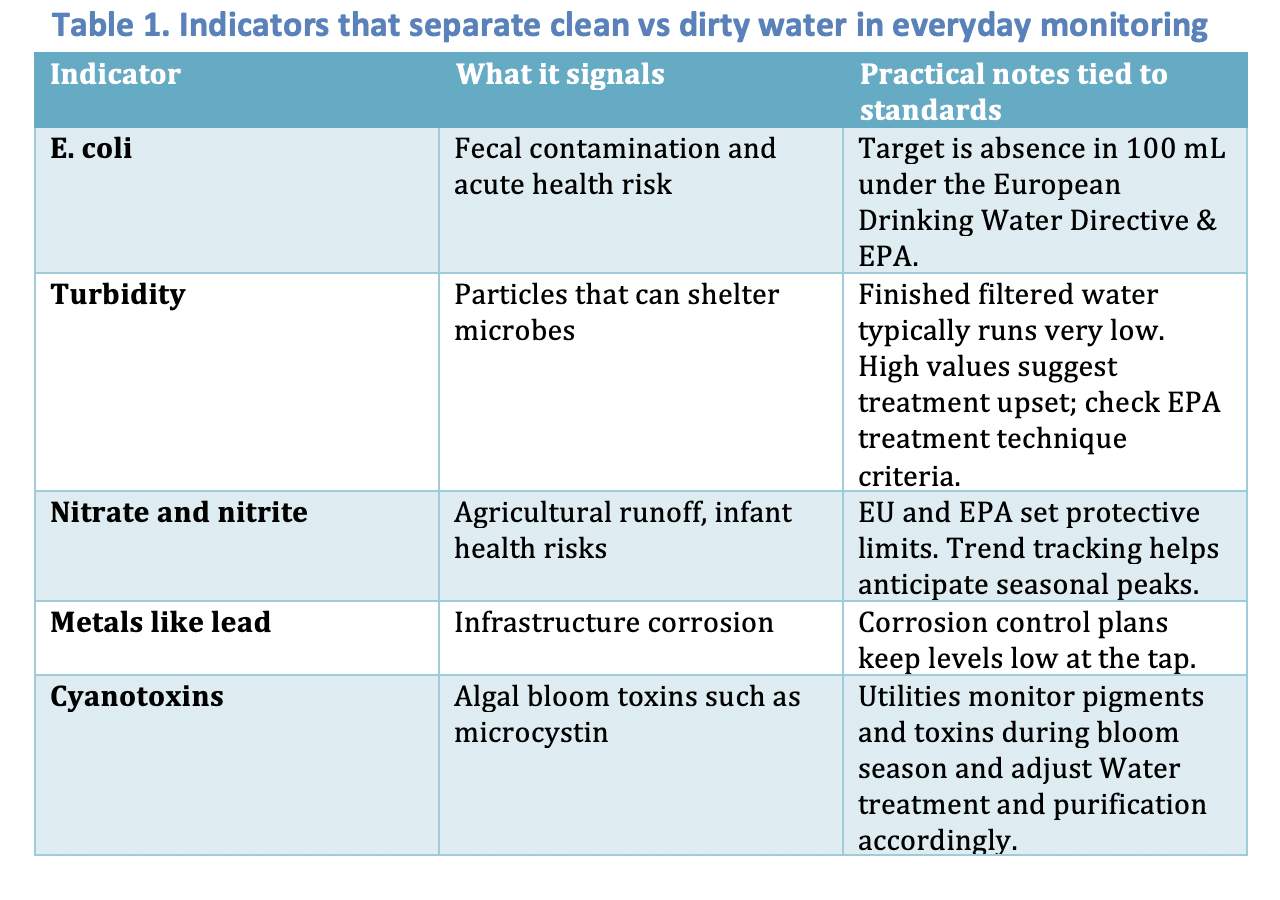 Table 1. Indicators that separate clean vs dirty water in everyday monitoring