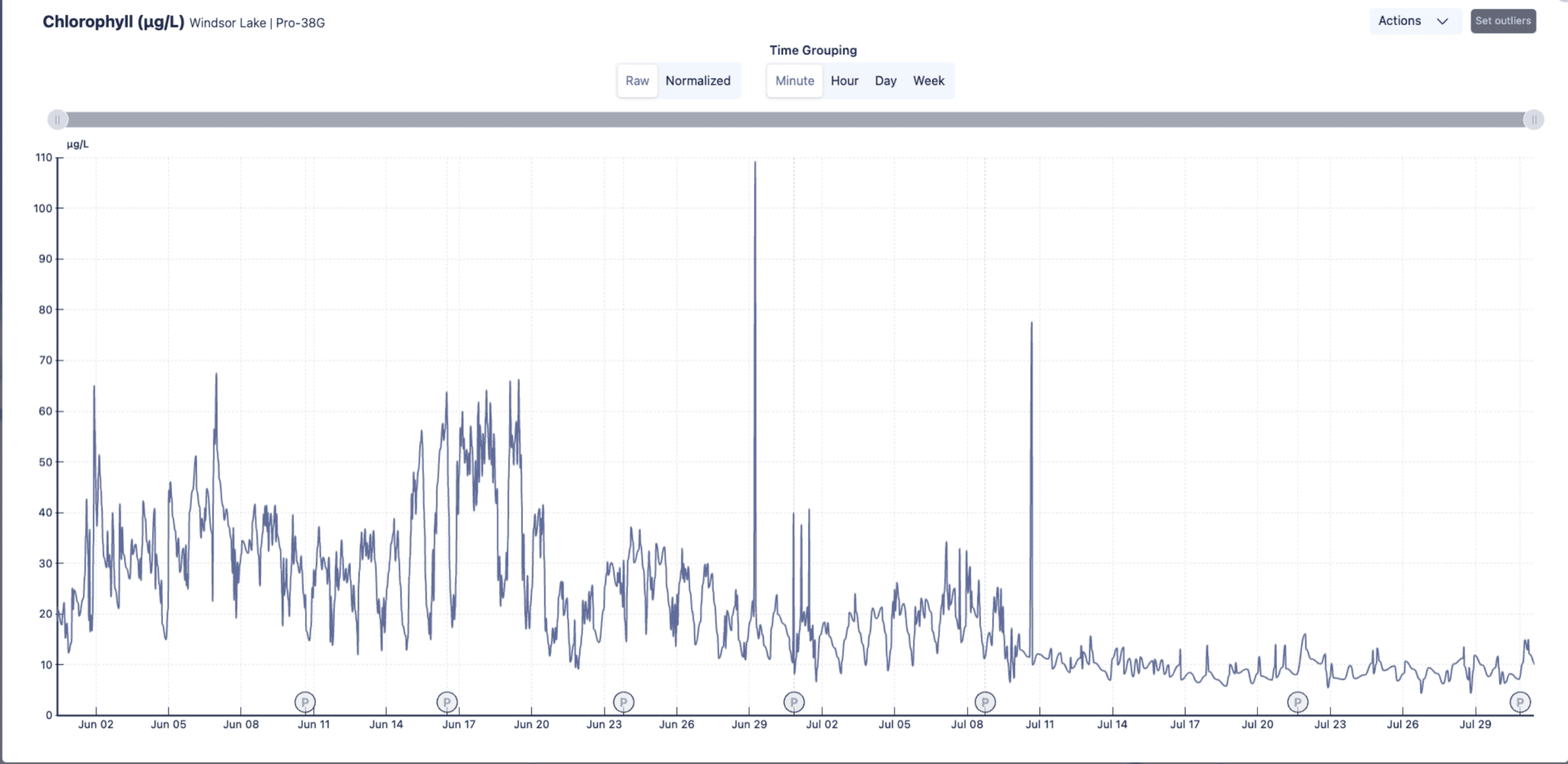 Chlorophyll-a concentration (µg/L)