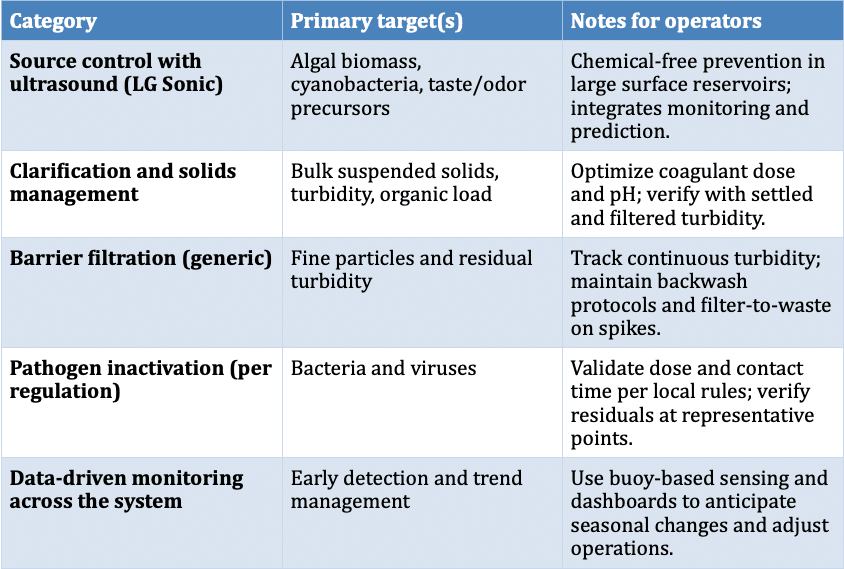 methods of water treatment