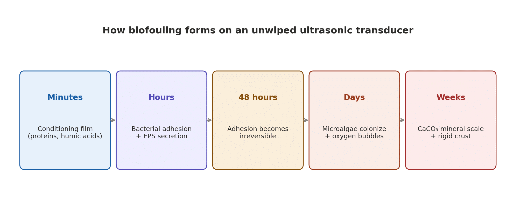 Transducer biofouling chart