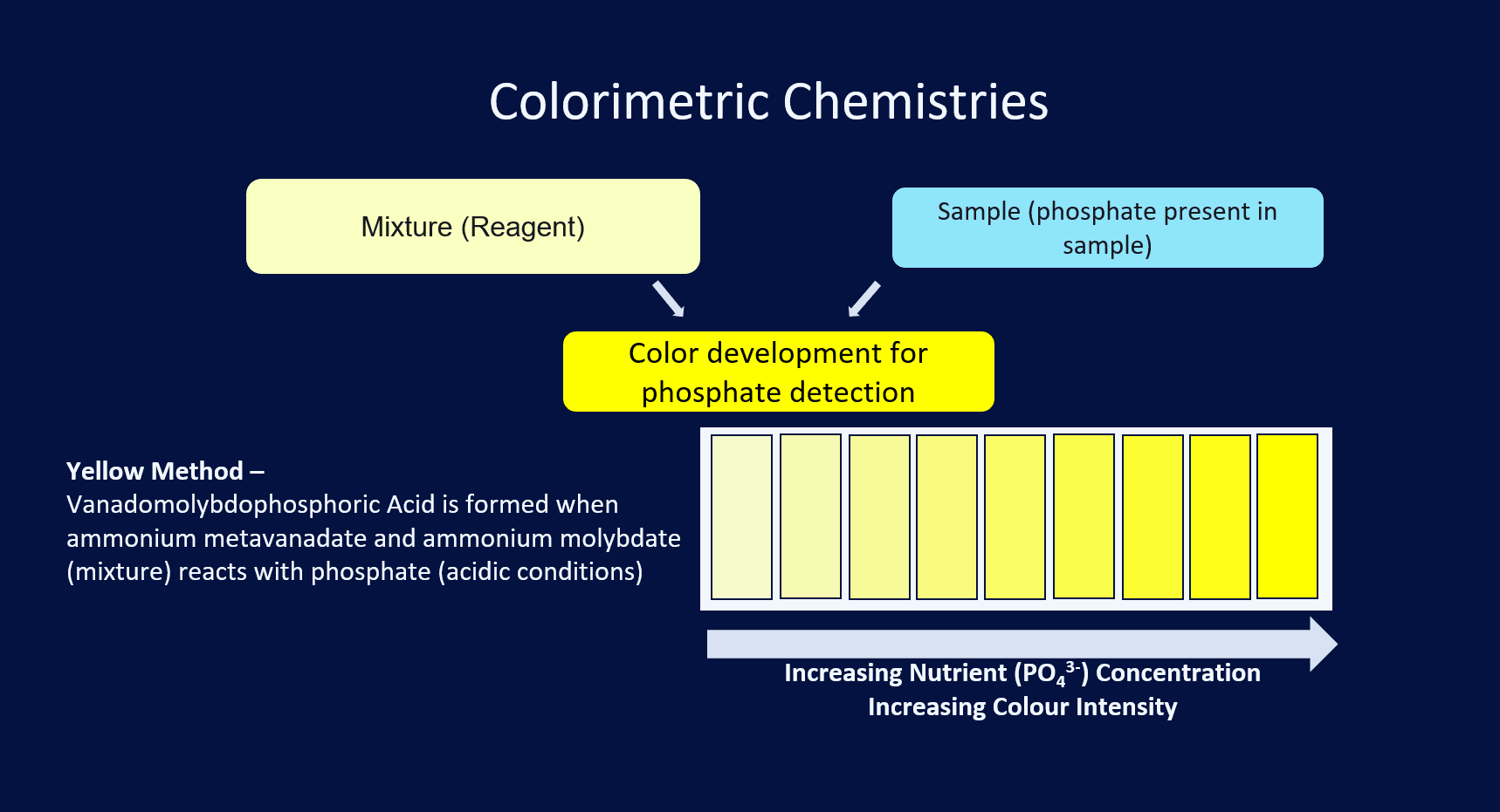 Yellow method for measuring phosphate levels in water explained