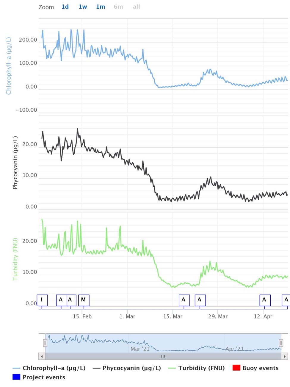 Egypt algae data