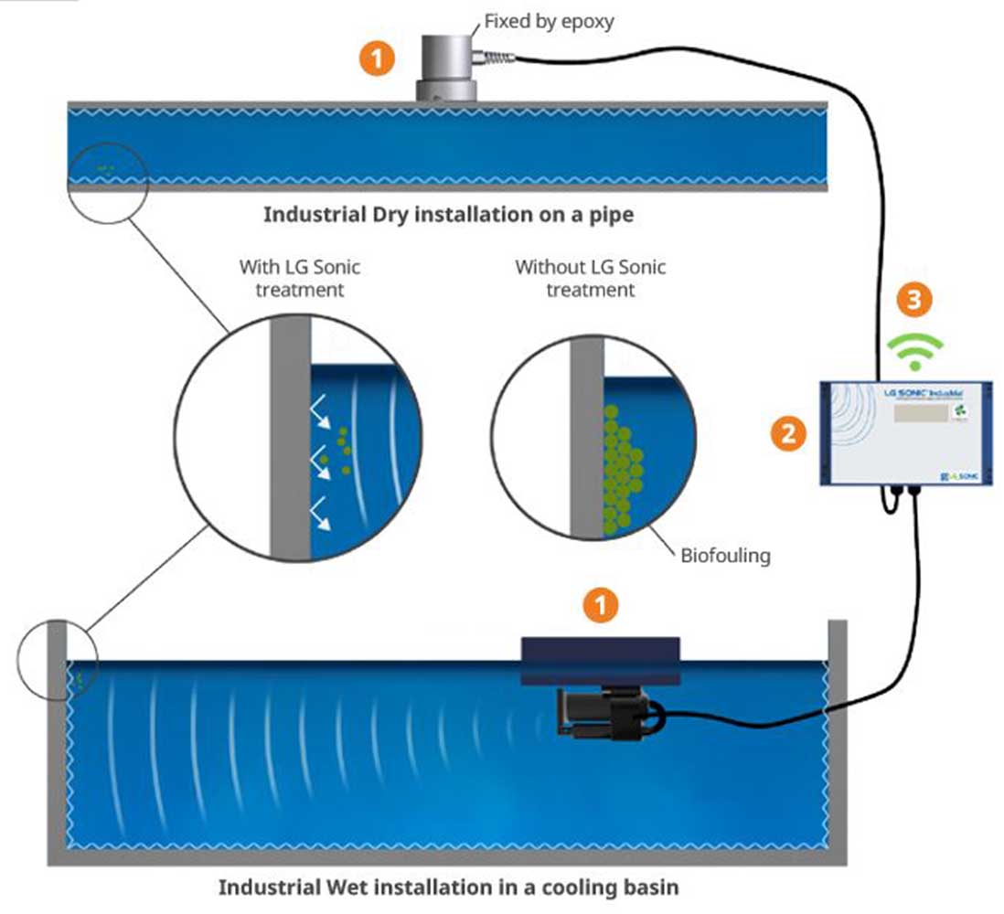 Industrial Line installations